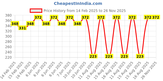 robu.in ROHM BH1750FVI-TR Light Sensor IC2 560 nm Price History Graph from 14 Feb 2025 to 26 Nov 2025
