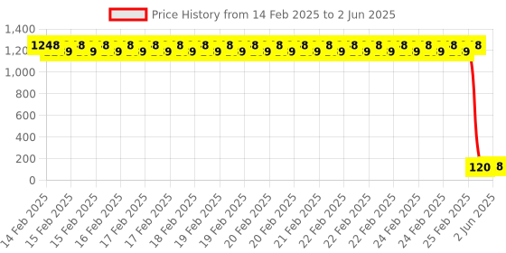 robu.in ROHM Semicon BH1750FVI-TR 16 I2C WSOF-6 Ambient Light Sensors ROHS Price History Graph from 14 Feb 2025 to 2 Jun 2025