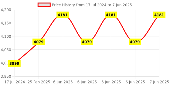 robu.in Romeo ESP32-S3 Development Board for Robotics FPV RC Car Price History Graph from 17 Jul 2024 to 7 Jun 2025