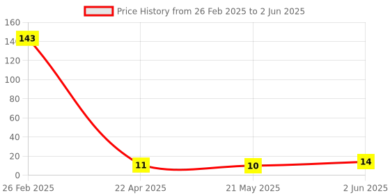 robu.in RONGHE Microelectronics 1 SOT-23-6L Touch Sensors ROHS RH6015D Price History Graph from 26 Feb 2025 to 2 Jun 2025
