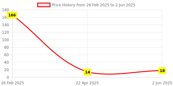 robu.in RONGHE Microelectronics Capacitive touch No 1 SOT-23-6 Touch Sensors ROHS RH6015C Price History Graph from 26 Feb 2025 to 2 Jun 2025