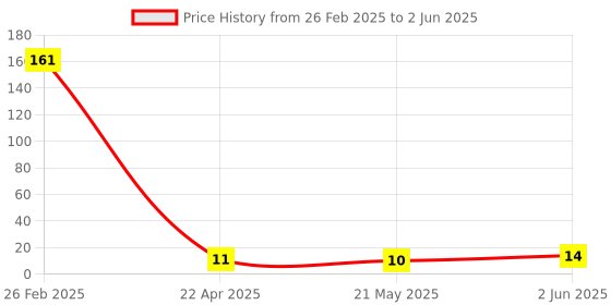 robu.in RONGHE Microelectronics SOP-8 Touch Sensors ROHS RH6618A Price History Graph from 26 Feb 2025 to 2 Jun 2025