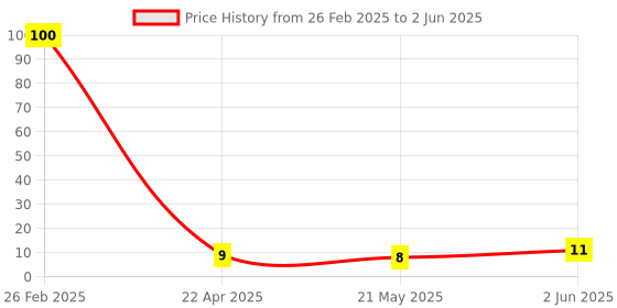 robu.in RONGHE Microelectronics SOT-23-6 Touch Sensors ROHS RH6015CA Price History Graph from 26 Feb 2025 to 2 Jun 2025