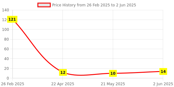 robu.in RONGHE Microelectronics SOT-23-6 Touch Sensors ROHS RH6015DA Price History Graph from 26 Feb 2025 to 2 Jun 2025