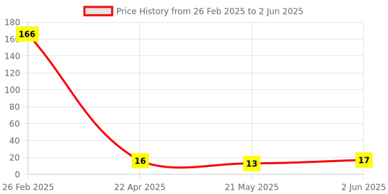 robu.in RONGHE Microelectronics SOT-23-6 Touch Sensors ROHS RH6016CA Price History Graph from 26 Feb 2025 to 2 Jun 2025