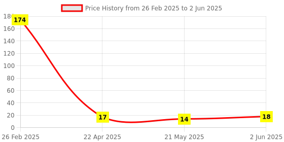 robu.in RONGHE Microelectronics SOT-23-6 Touch Sensors ROHS RH6016CB Price History Graph from 26 Feb 2025 to 2 Jun 2025