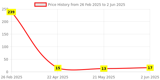 robu.in RONGHE Microelectronics SOT-23-6 Touch Sensors ROHS RH6016D Price History Graph from 26 Feb 2025 to 2 Jun 2025