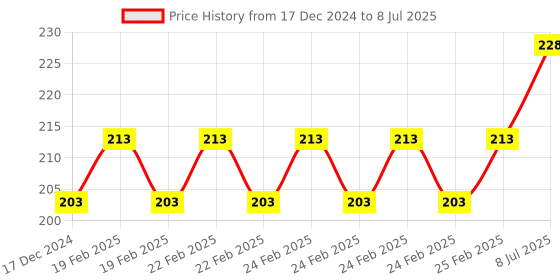 robu.in Round nut column M3*37 outer diameter 5mm(Pack of 8) Price History Graph from 17 Dec 2024 to 8 Jul 2025