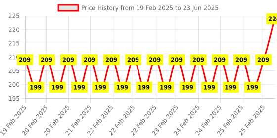 robu.in RP2040-Zero for Raspberry Pi Microcontroller with Soldering Price History Graph from 19 Feb 2025 to 23 Jun 2025