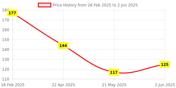 robu.in RPI-1035 ROHM Semicon ±90° SMD-6P Position Sensors ROHS Price History Graph from 26 Feb 2025 to 2 Jun 2025