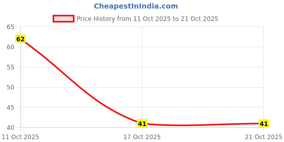 robu.in RR50G561MDN1-Nichicon-4V 560uF Polymer ±20% 5mΩ@100kHz 6.63A@100kHz Plugin,D8xL11.5mm Polymer Aluminum Capacitors ROHS Price History Graph from 11 Oct 2025 to 20 Oct 2025