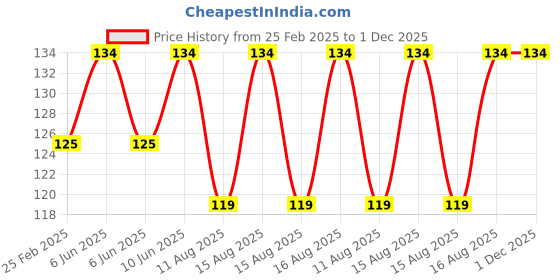 robu.in RS-385 DC6V 5000RPM/MIN Mini Brush DC Motor (Diameter 27.6MM) Price History Graph from 25 Feb 2025 to 1 Dec 2025