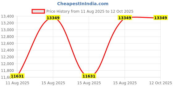 robu.in RS-MG41, All-in-one gas detector ( Methane-Oxygen-Carbon Monoxide) Price History Graph from 11 Aug 2025 to 12 Oct 2025