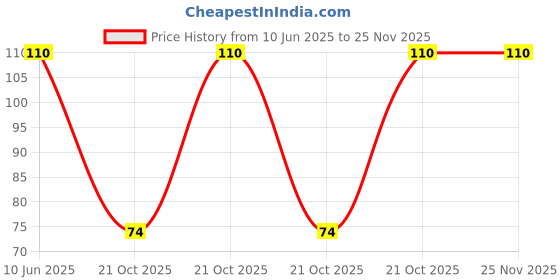 robu.in RS08U111Z001-ALPSALPINE-±30% 10kΩ SMD Potentiometers, Variable Resistors ROHS Price History Graph from 10 Jun 2025 to 24 Nov 2025