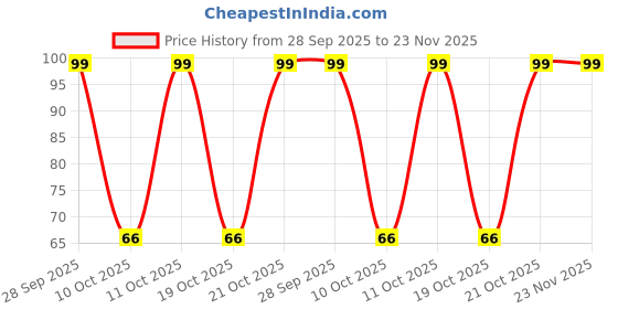 robu.in RS16-1-8-15VP-D-1 Pole 8 Position Plastic Rotary Switch(15mm D Shaft) Price History Graph from 28 Sep 2025 to 22 Nov 2025