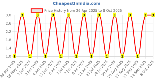 robu.in RS1DF-Slkor-1.3V@1A 150ns Independent Type 1A 200V SMAF Fast Recovery / High Efficiency Diodes ROHS Price History Graph from 26 Apr 2025 to 8 Oct 2025