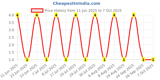 robu.in RS1JF-Slkor-1.3V@1A 250ns Independent Type 1A 600V SMAF Fast Recovery / High Efficiency Diodes ROHS Price History Graph from 11 Jun 2025 to 7 Oct 2025