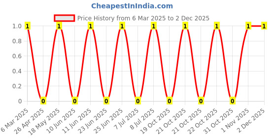 robu.in RS1M-Slkor-1kV 1.3V@1A 500ns 1A SMA(DO-214AC) Switching Diodes ROHS Price History Graph from 6 Mar 2025 to 30 Nov 2025