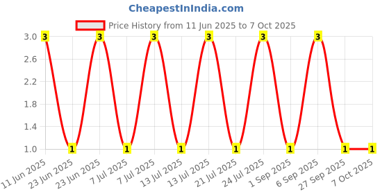 robu.in RS1MF-Slkor-1.3V@1A Independent Type 1A 1kV SMAF Fast Recovery / High Efficiency Diodes ROHS Price History Graph from 11 Jun 2025 to 6 Oct 2025