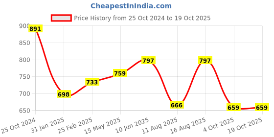 robu.in RS2205 2300KV Brushless DC Motor for QAV250 QAV300 Racing Drone ? Black Cap (CW Motor Rotation) Price History Graph from 25 Oct 2024 to 19 Oct 2025