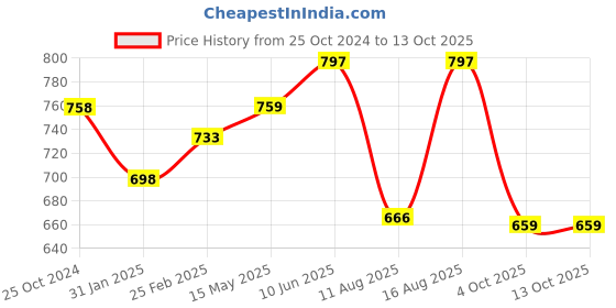 robu.in RS2205 2300KV Brushless DC Motor for QAV250 QAV300 Racing Multicopter Silver Cap (CCW Motor Rotation) Price History Graph from 25 Oct 2024 to 12 Oct 2025