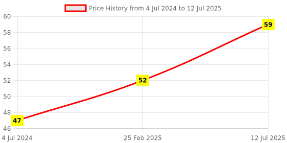 robu.in RS232 to TTL Serial Interface Module Price History Graph from 4 Jul 2024 to 12 Jul 2025