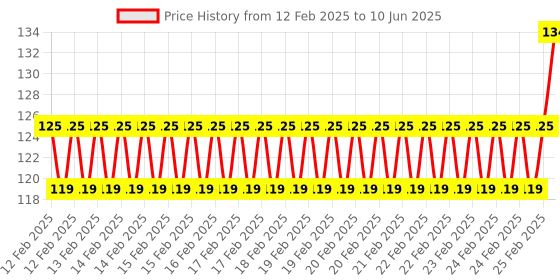 robu.in RS232 to TTL Serial Port Converter Adapter Communication Module Price History Graph from 12 Feb 2025 to 10 Jun 2025