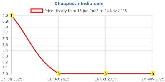 robu.in RS3MB-Slkor-1.3V@3A 500ns 3A 1kV SMB Fast Recovery / High Efficiency Diodes ROHSRS3MB-Slkor-1.3V@3A 500ns 3A 1kV SMB Fast Recovery / High Efficiency Diodes ROHS Price History Graph from 13 Jun 2025 to 26 Nov 2025