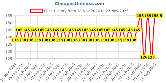 robu.in RS422 to TTL Power Supply Converter Board Price History Graph from 18 Nov 2024 to 23 Nov 2025