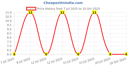robu.in RS5MC-Slkor-SMC Fast Recovery / High Efficiency Diodes ROHS Price History Graph from 7 Jul 2025 to 10 Oct 2025