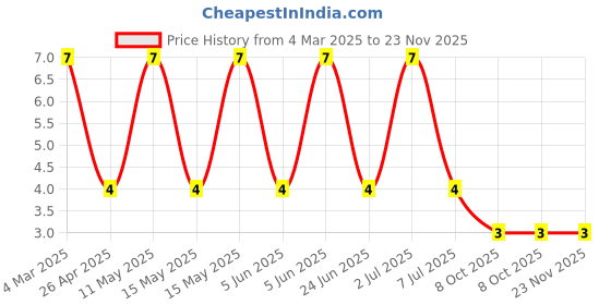 robu.in RT0201BRD0749R9L-YAGEO-50mW Thin Film Resistor ±25ppm/℃ ±0.1% 49.9Ω 0201 Chip Resistor – Surface Mount ROHS Price History Graph from 4 Mar 2025 to 23 Nov 2025