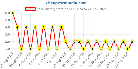 robu.in RT0402BRD07100KL-YAGEO-Res Thin Film 0402 100K Ohm 0.1% 0.063W(1/16W) ±25ppm/°C Pad SMD T/R Price History Graph from 27 Sep 2024 to 24 Nov 2025