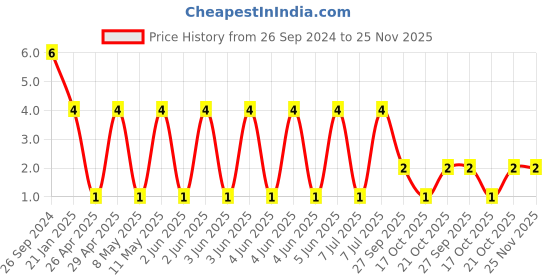 robu.in RT0402BRD07100RL-YAGEO-Res Thin Film 0402 100 Ohm 0.1% 0.063W(1/16W) ±25ppm/°C Pad SMD T/R Price History Graph from 26 Sep 2024 to 24 Nov 2025