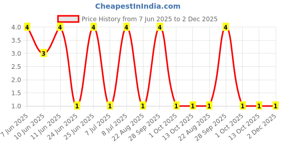 robu.in RT0402BRD0710K7L-YAGEO-62.5mW Thin Film Resistor ±25ppm/℃ ±0.1% 10.7kΩ 0402 Chip Resistor – Surface Mount ROHS Price History Graph from 7 Jun 2025 to 1 Dec 2025
