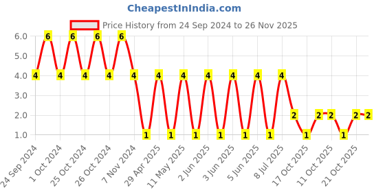 robu.in RT0402BRD0710KL-YAGEO-Res Thin Film 0402 10K Ohm 0.1% 0.063W(1/16W) ±25ppm/°C Pad SMD T/R Price History Graph from 24 Sep 2024 to 26 Nov 2025