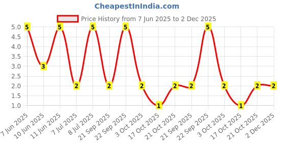 robu.in RT0402BRD07110RL-YAGEO-62.5mW Thin Film Resistor ±25ppm/℃ ±0.1% 110Ω 0402 Chip Resistor – Surface Mount ROHS Price History Graph from 7 Jun 2025 to 2 Dec 2025