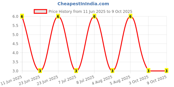 robu.in RT0402BRD07121RL-Yageo-SMD Chip Resistor, 121 ohm, ± 0.1%, 63 mW, 0402 [1005 Metric], Thin Film Price History Graph from 11 Jun 2025 to 9 Oct 2025