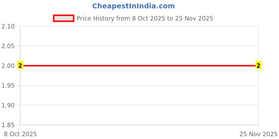 robu.in RT0402BRD0712K1L-YAGEO-62.5mW Thin Film Resistor 50V ±25ppm/℃ ±0.1% 12.1kΩ 0402 Chip Resistor – Surface Mount ROHS Price History Graph from 8 Oct 2025 to 24 Nov 2025