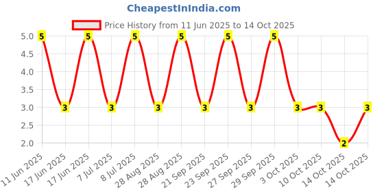 robu.in RT0402BRD0712K7L-YAGEO-62.5mW Thin Film Resistor ±25ppm/℃ ±0.1% 12.7kΩ 0402 Chip Resistor – Surface Mount ROHS Price History Graph from 11 Jun 2025 to 14 Oct 2025