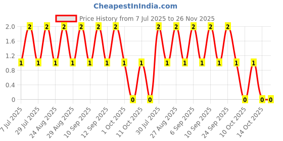 robu.in RT0402BRD07133RL-YAGEO-63mW Thin Film Resistor ±25ppm/℃ ±0.1% 133Ω 0402 Chip Resistor – Surface Mount ROHS Price History Graph from 7 Jul 2025 to 25 Nov 2025
