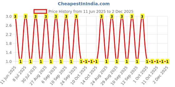robu.in RT0402BRD07137RL-YAGEO-62.5mW Thin Film Resistor ±25ppm/℃ ±0.1% 137Ω 0402 Chip Resistor – Surface Mount ROHS Price History Graph from 11 Jun 2025 to 1 Dec 2025