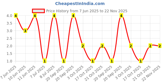 robu.in RT0402BRD0713KL-YAGEO-62.5mW Thin Film Resistor ±25ppm/℃ ±0.1% 13kΩ 0402 Chip Resistor – Surface Mount ROHS Price History Graph from 7 Jun 2025 to 22 Nov 2025