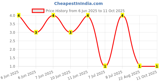 robu.in RT0402BRD07143RL-YAGEO-62.5mW Thin Film Resistor ±25ppm/℃ ±0.1% 143Ω 0402 Chip Resistor – Surface Mount ROHS Price History Graph from 6 Jun 2025 to 11 Oct 2025