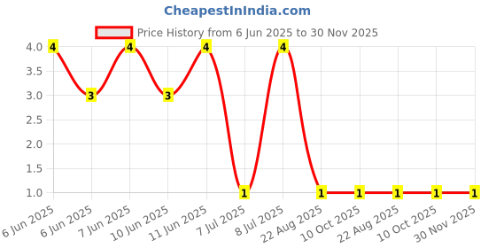 robu.in RT0402BRD07147KL-YAGEO-63mW Thin Film Resistor ±25ppm/℃ ±0.1% 147kΩ 0402 Chip Resistor – Surface Mount ROHS Price History Graph from 6 Jun 2025 to 30 Nov 2025