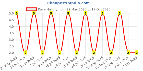 robu.in RT0402BRD0714K3L-YAGEO-62.5mW Thin Film Resistor 50V ±25ppm/℃ ±0.1% 14.3kΩ 0402 Chip Resistor – Surface Mount ROHS Price History Graph from 22 May 2025 to 15 Oct 2025
