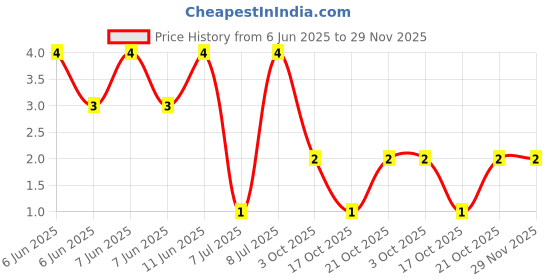 robu.in RT0402BRD07150KL-YAGEO-63mW Thin Film Resistor ±25ppm/℃ ±0.1% 150kΩ 0402 Chip Resistor – Surface Mount ROHS Price History Graph from 6 Jun 2025 to 28 Nov 2025