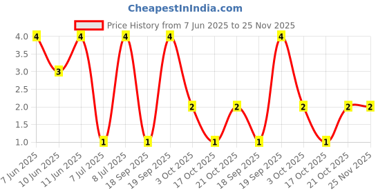 robu.in RT0402BRD0715KL-YAGEO-63mW Thin Film Resistor 50V ±25ppm/℃ ±0.1% 15kΩ 0402 Chip Resistor – Surface Mount ROHS Price History Graph from 7 Jun 2025 to 24 Nov 2025