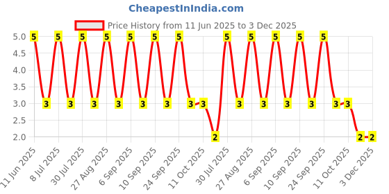 robu.in RT0402BRD07160RL-YAGEO-62.5mW Thin Film Resistor ±25ppm/℃ ±0.1% 160Ω 0402 Chip Resistor – Surface Mount ROHS Price History Graph from 11 Jun 2025 to 2 Dec 2025