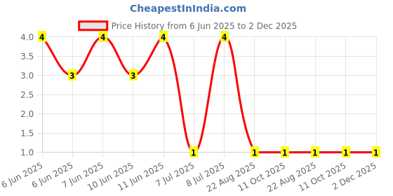 robu.in RT0402BRD07169RL-YAGEO-63mW Thin Film Resistor ±25ppm/℃ ±0.1% 169Ω 0402 Chip Resistor – Surface Mount ROHS Price History Graph from 6 Jun 2025 to 2 Dec 2025