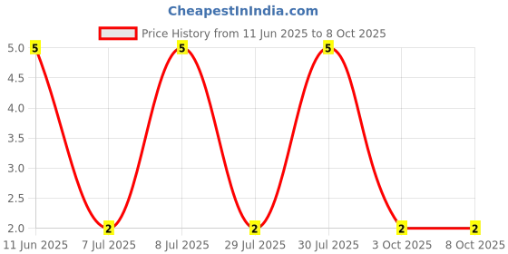 robu.in RT0402BRD0716K5L-YAGEO-62.5mW Thin Film Resistor ±25ppm/℃ ±0.1% 16.5kΩ 0402 Chip Resistor – Surface Mount ROHS Price History Graph from 11 Jun 2025 to 8 Oct 2025